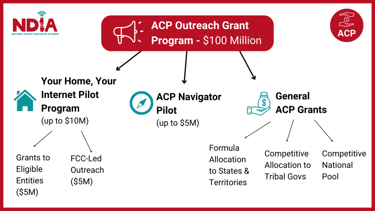 Funding for ACP Outreach Is Almost Here National Digital Inclusion