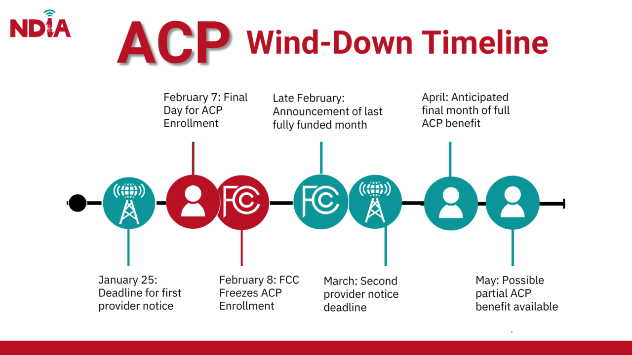 FCC Announces April is Last Fully Funded Month for ACP, Learn More